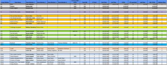 View Division - Overall places:  Competitive & Family Divisions in new tab