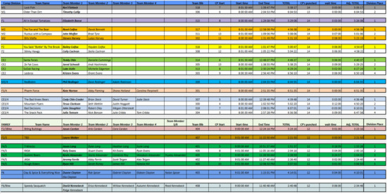 View Division - Overall places:  Competitive & Family Divisions in new tab